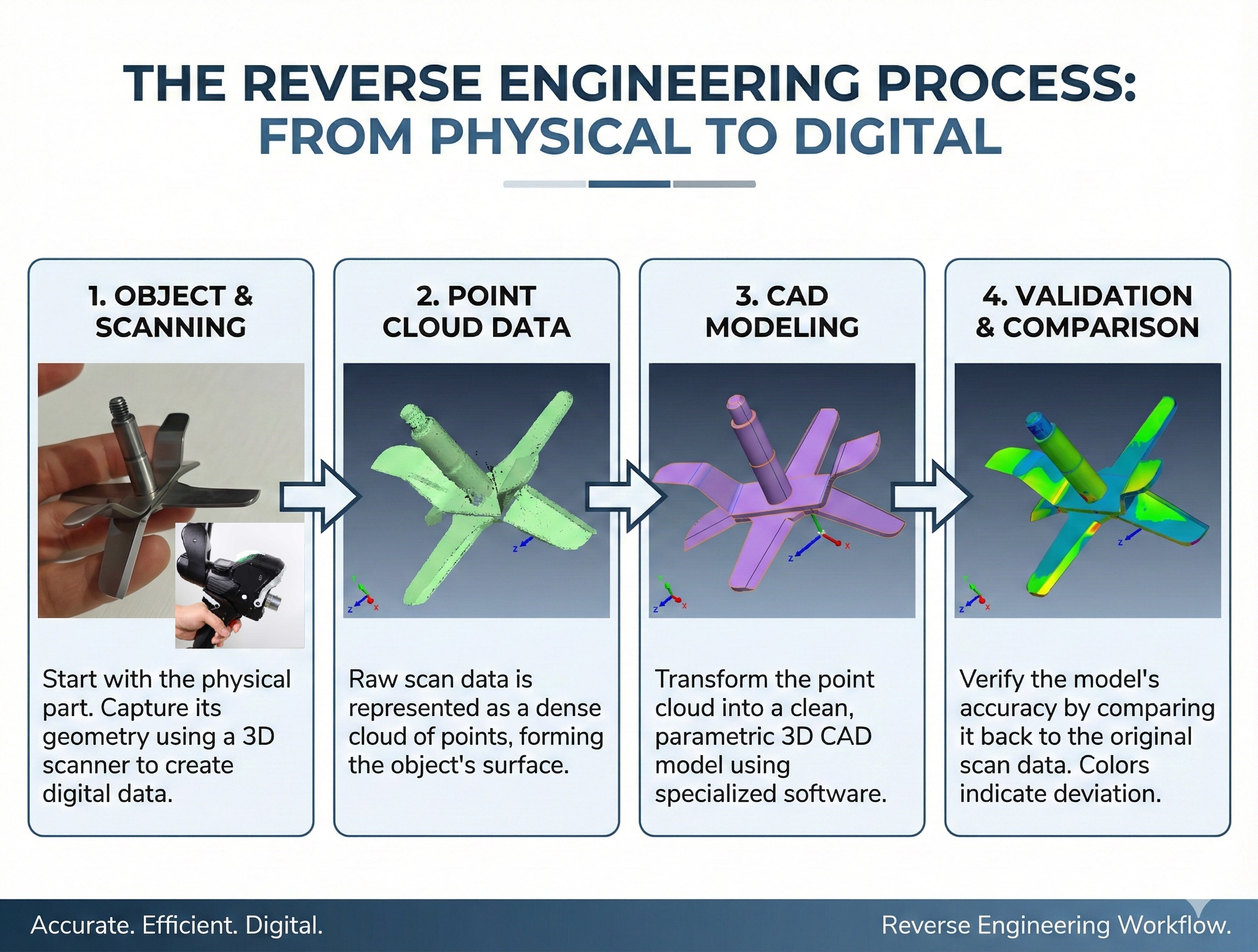 Reverse Engineering Process